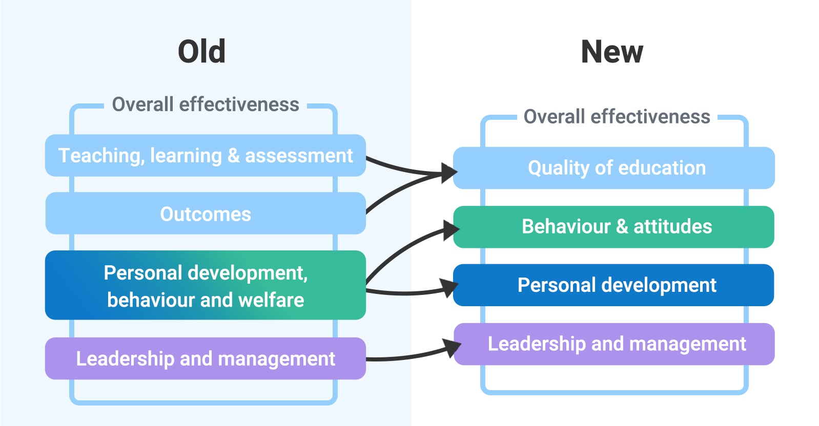 The 5 Biggest Changes To Ofsted S Framework   Ofsted Criteria   Draft 2 Min 